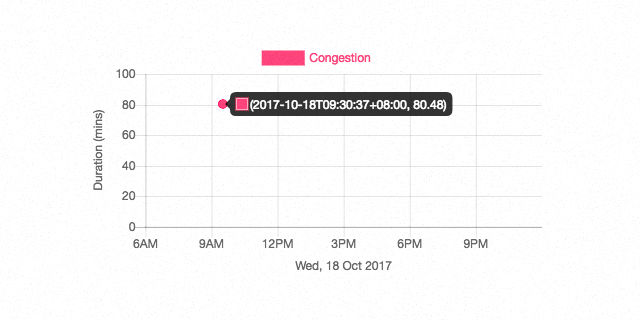 Traffico chart shows a congestion on 18 oct 2017 along lornie road for 80 mins