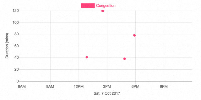 Punggol road - TPE junction (towards Punggol) congestion chart on 7 oct 2017