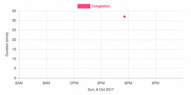 Punggol road - TPE junction (towards Punggol) congestion chart on 8 oct 2017