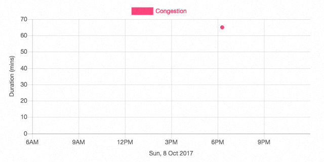 Punggol road - TPE junction (towards Sengkang) congestion chart on 8 oct 2017