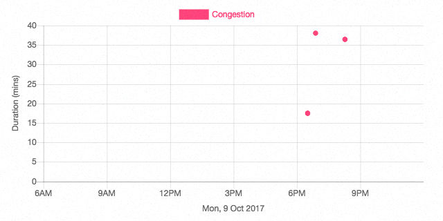 Punggol road - TPE junction (towards Punggol) congestion chart on 9 oct 2017