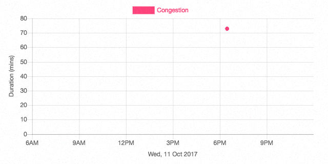 Punggol road - TPE junction (towards Punggol) congestion chart on 11 oct 2017