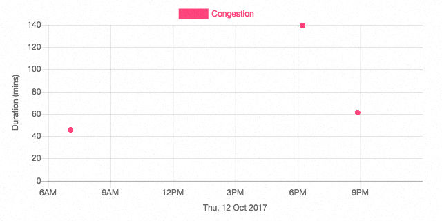 Punggol road - TPE junction (towards Sengkang) congestion chart on 12 oct 2017