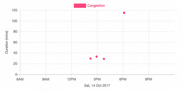 Punggol road - TPE junction (towards Punggol) congestion chart on 14 oct 2017