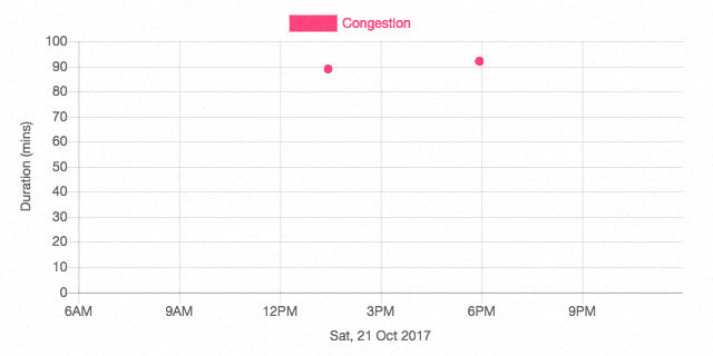 Punggol road - TPE junction (towards Punggol) congestion chart on 21 oct 2017