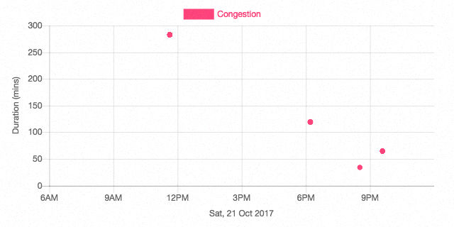 Punggol road - TPE junction (towards Sengkang) congestion chart on 21 oct 2017