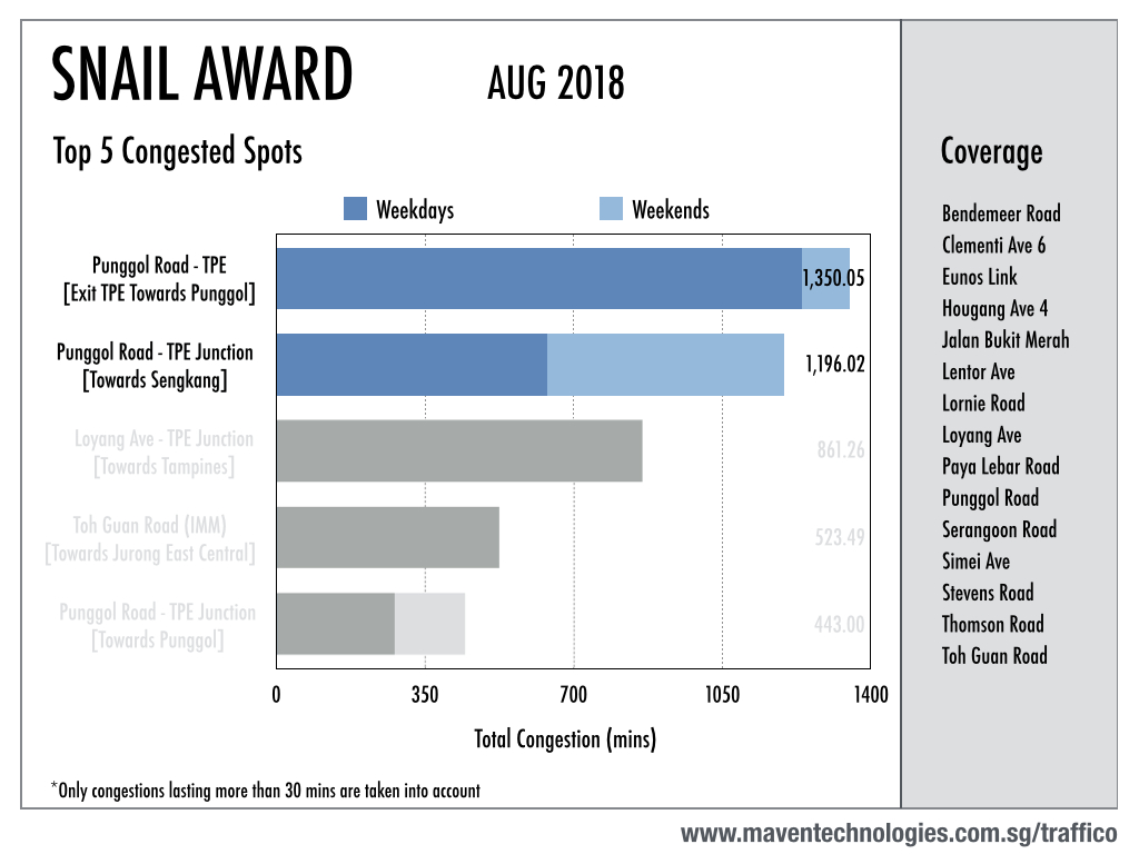 Top 2 congested roads in Aug 2018