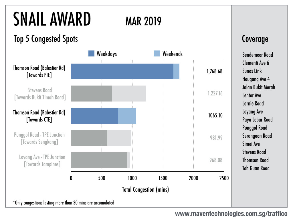 Snail award chart for March 2019